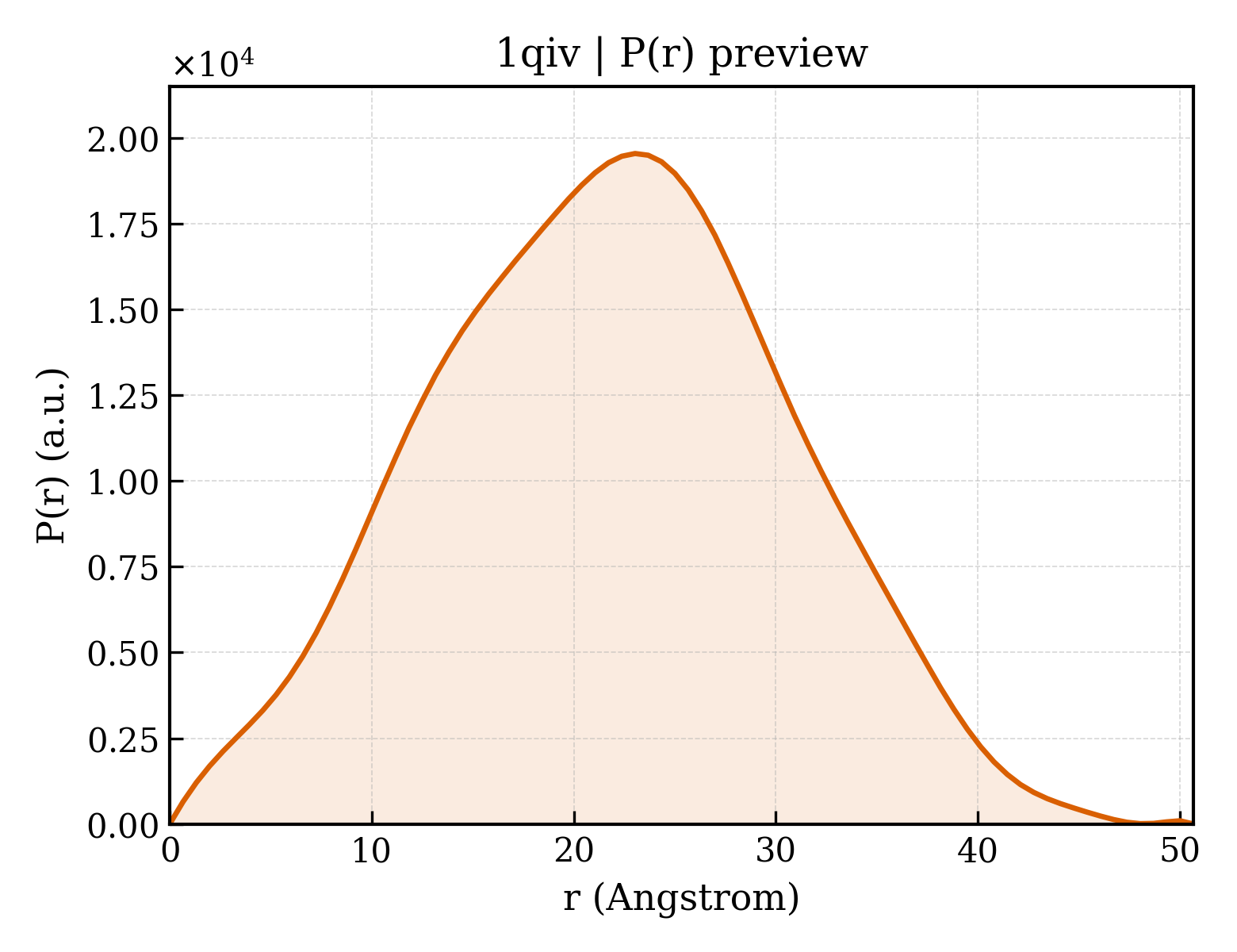 P(r) distribution for 1qiv