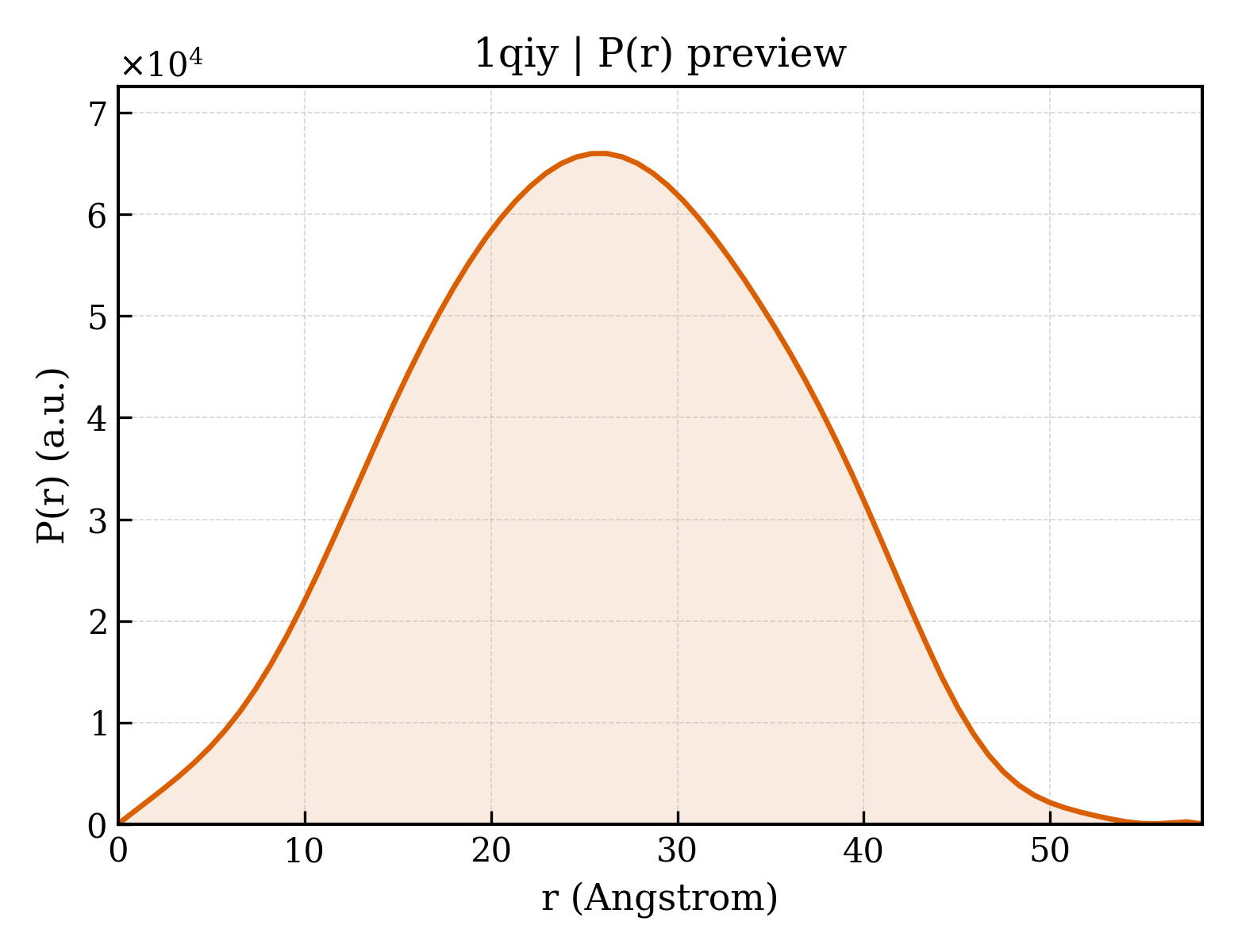 P(r) distribution for 1qiy