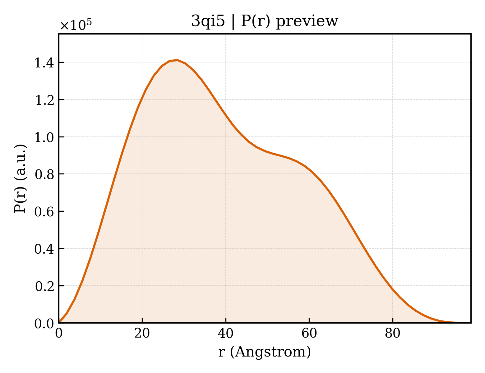 P(r) distribution for 3qi5