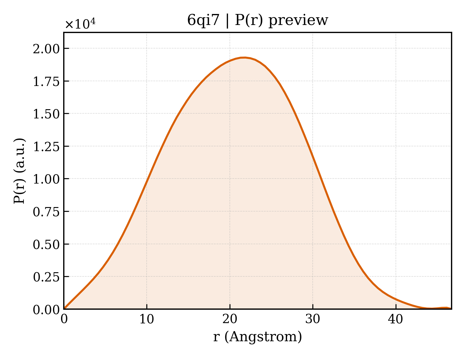 P(r) distribution for 6qi7
