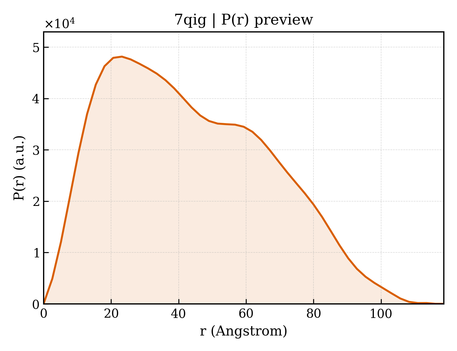 P(r) distribution for 7qig