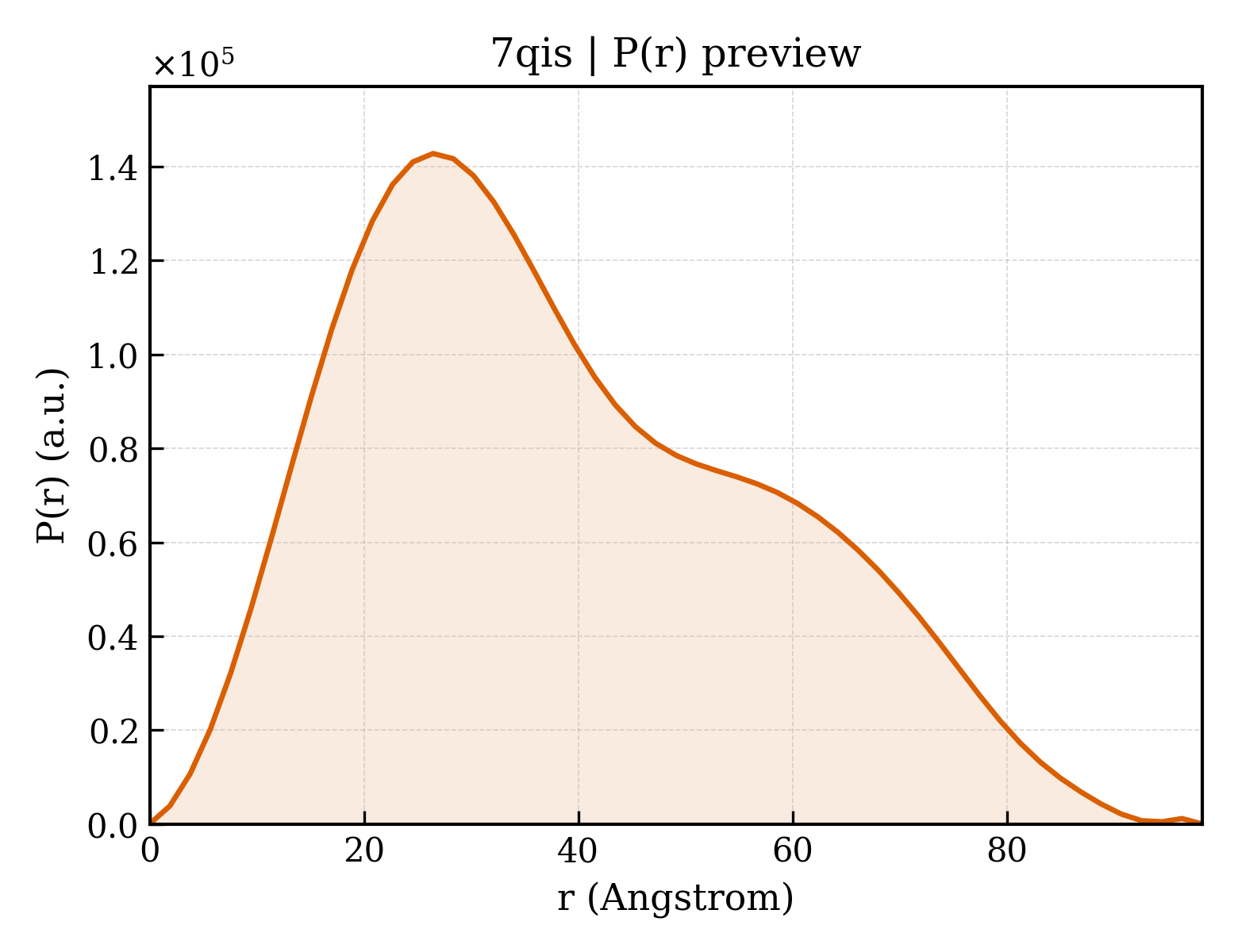 P(r) distribution for 7qis