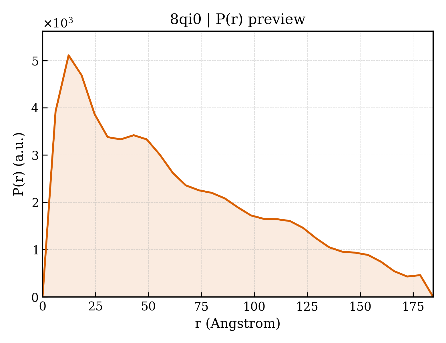 P(r) distribution for 8qi0