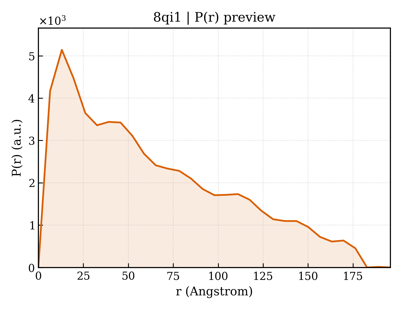 P(r) distribution for 8qi1