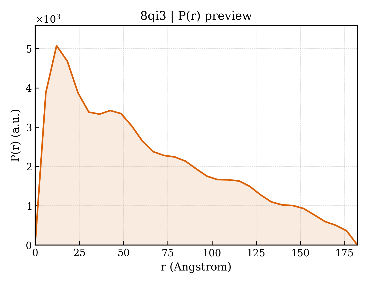 P(r) distribution for 8qi3
