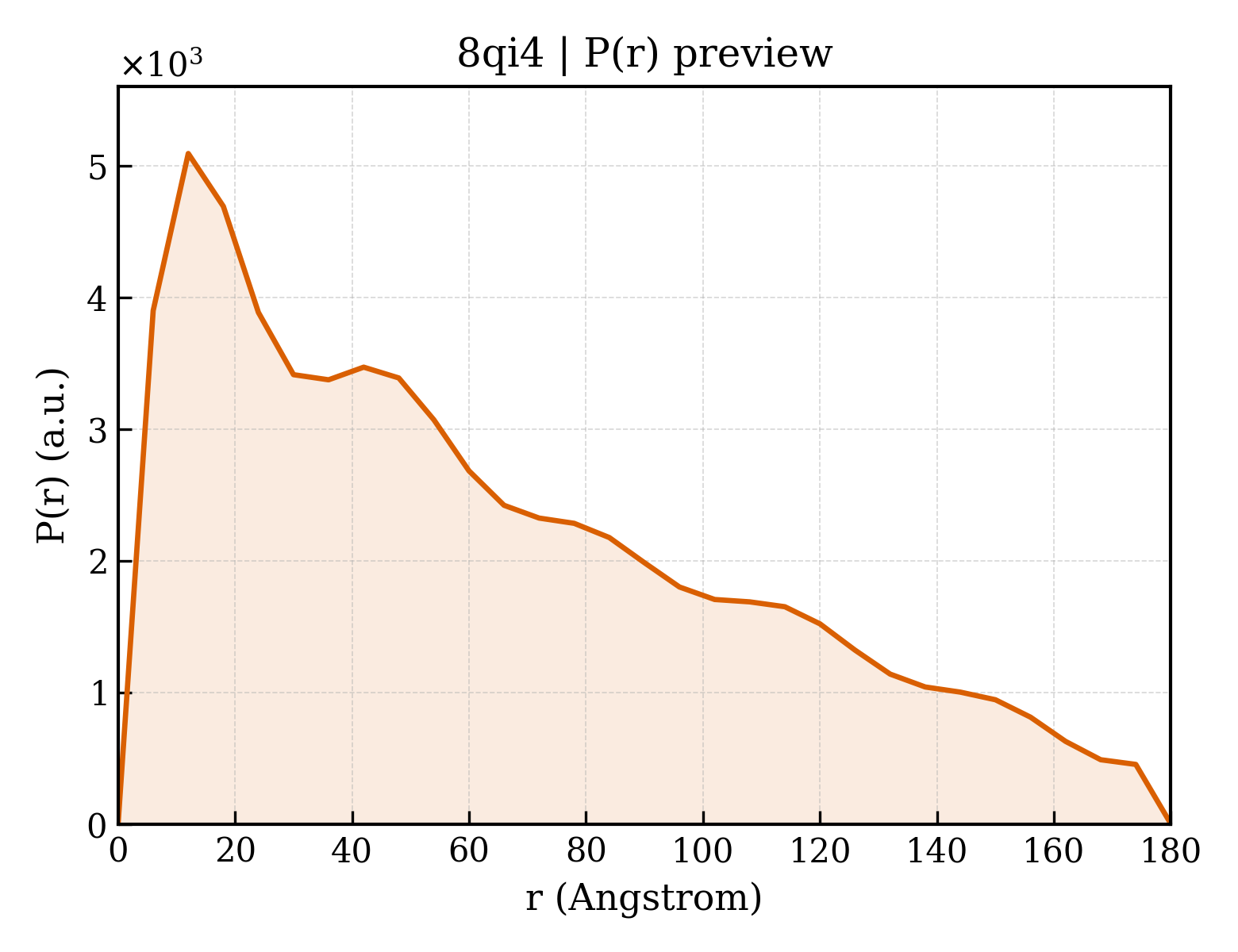 P(r) distribution for 8qi4