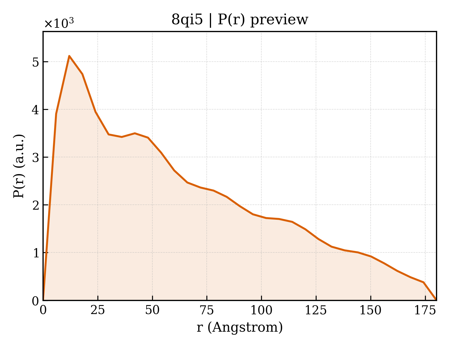 P(r) distribution for 8qi5