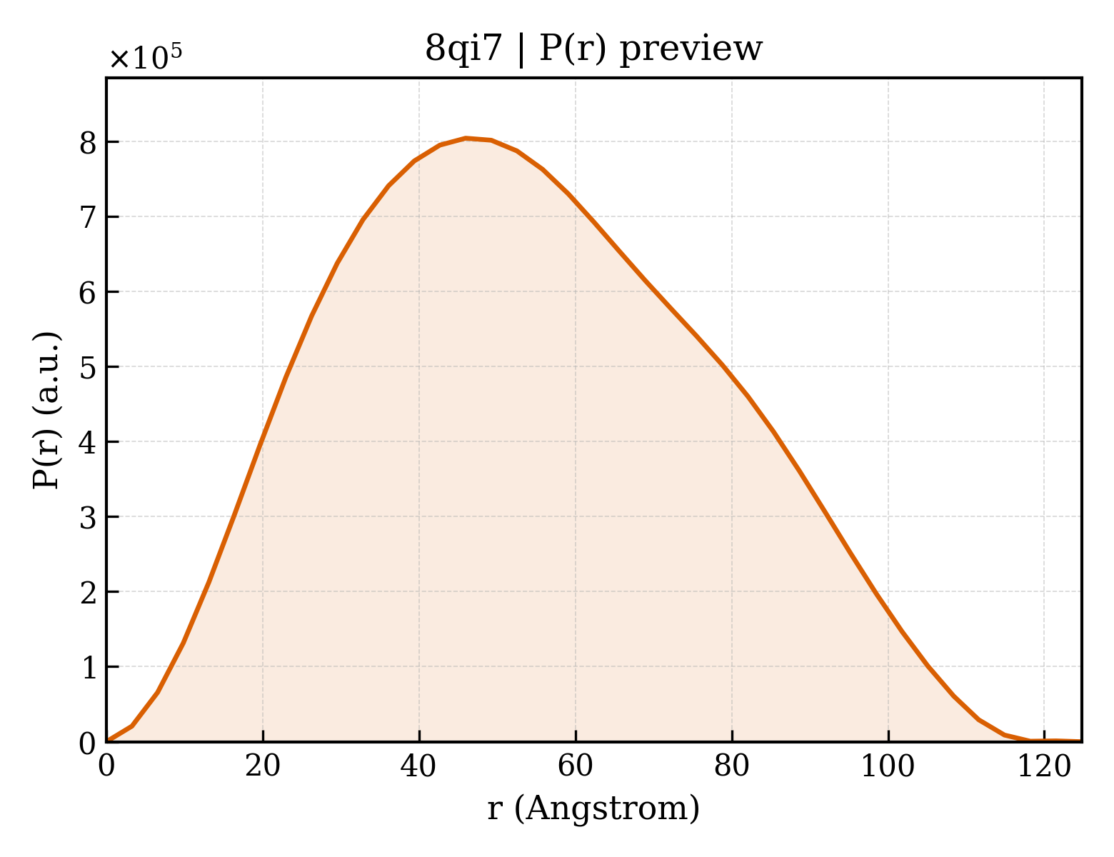 P(r) distribution for 8qi7