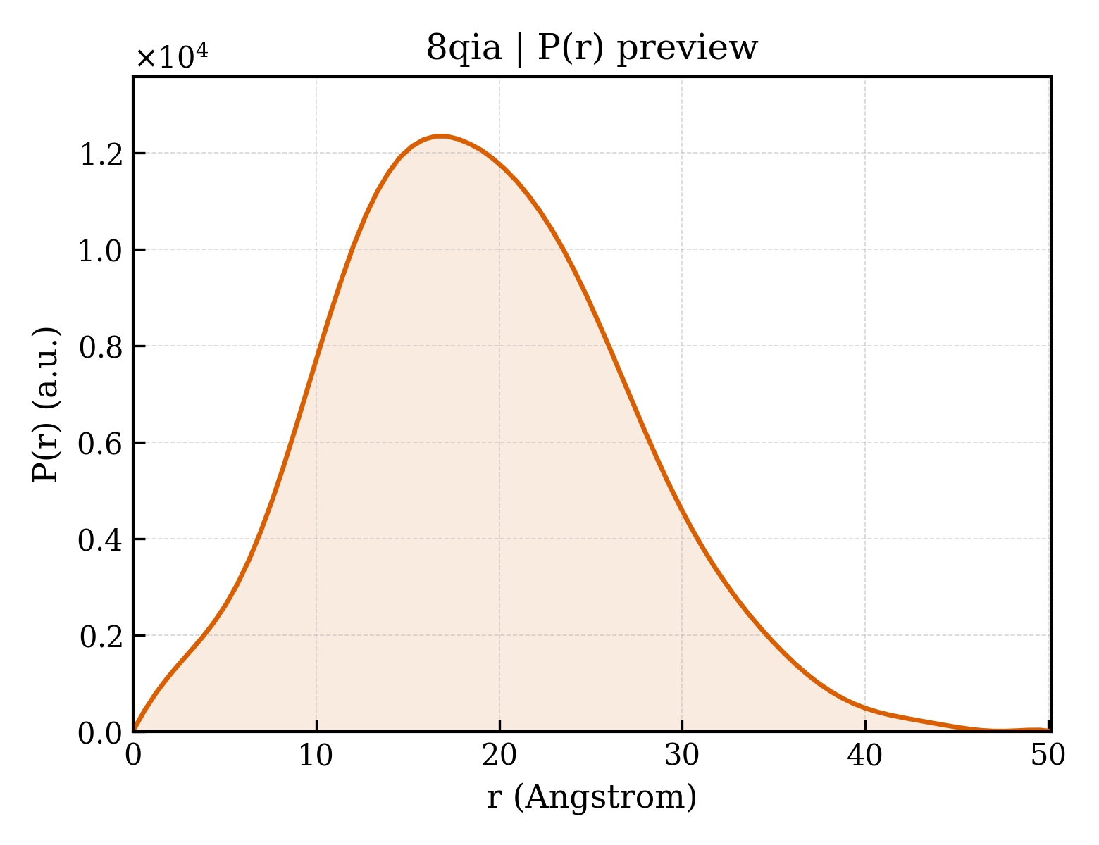 P(r) distribution for 8qia