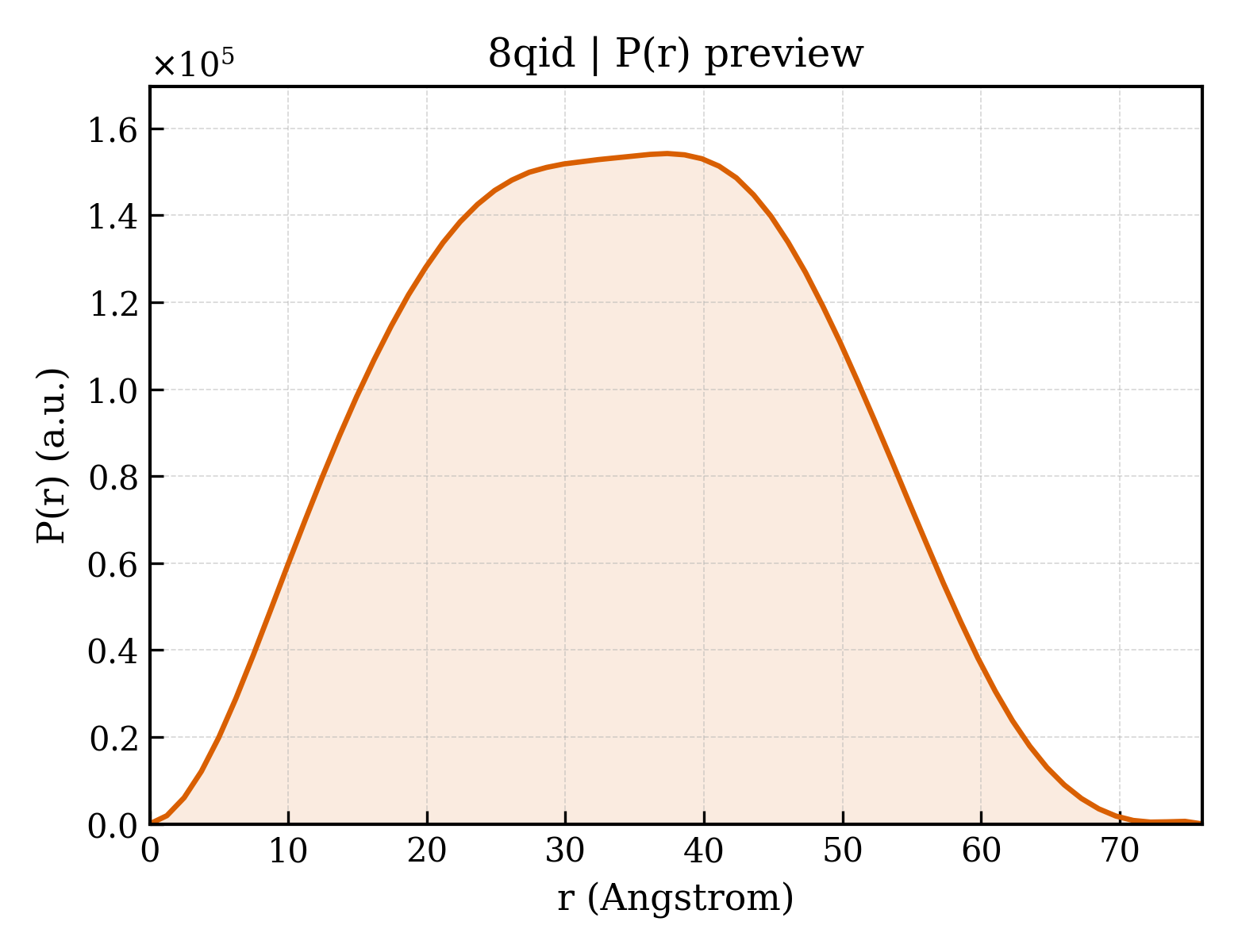 P(r) distribution for 8qid