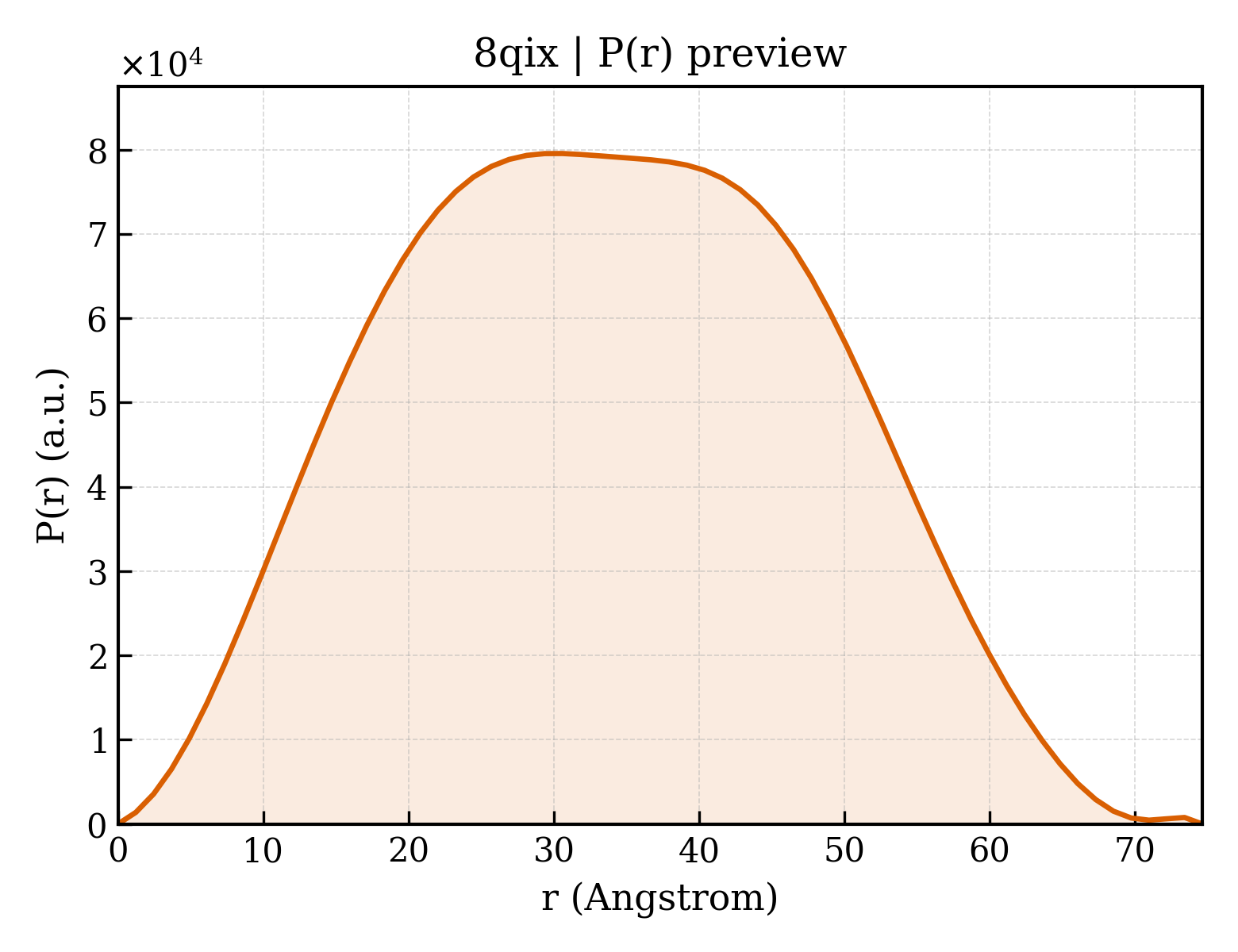 P(r) distribution for 8qix
