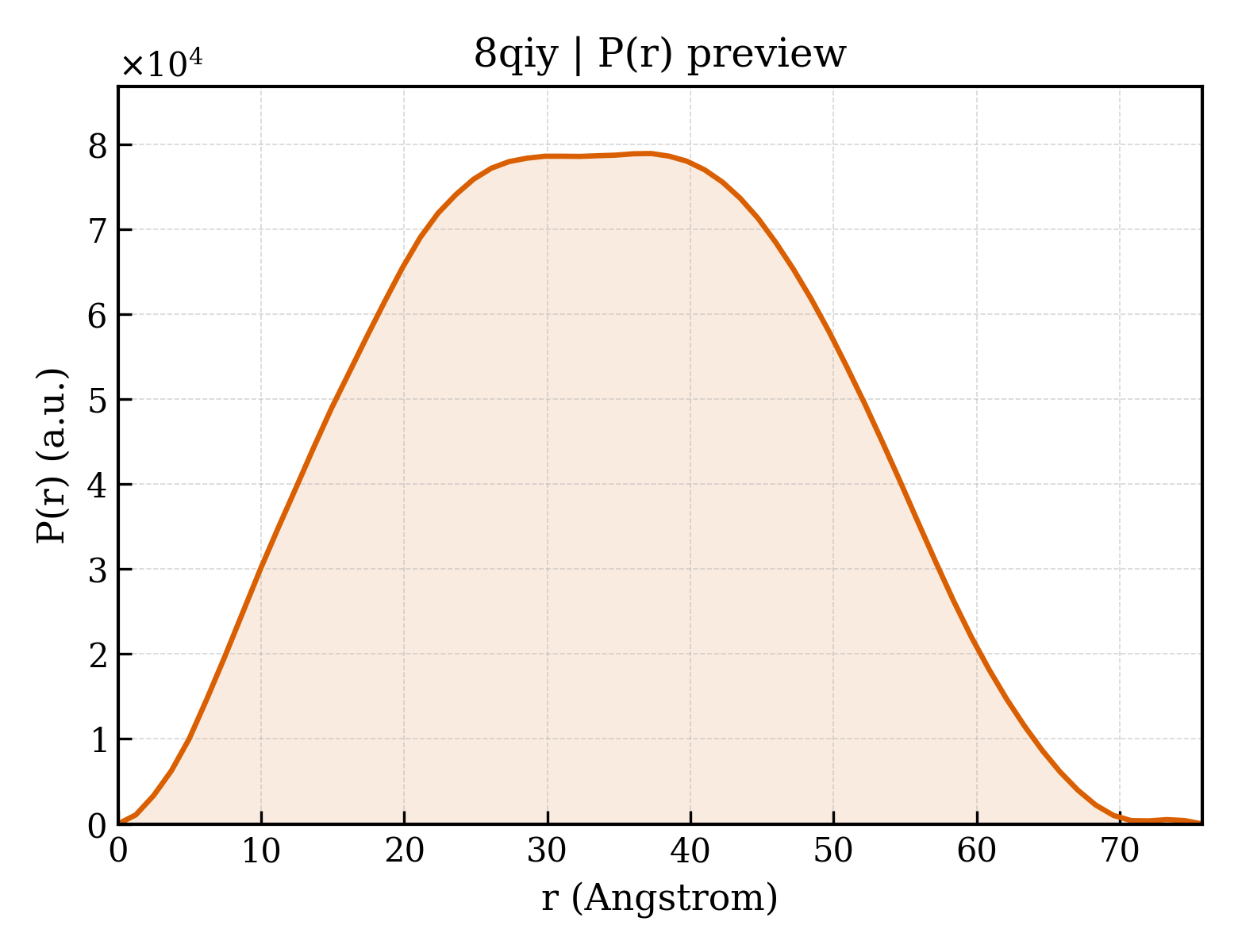 P(r) distribution for 8qiy