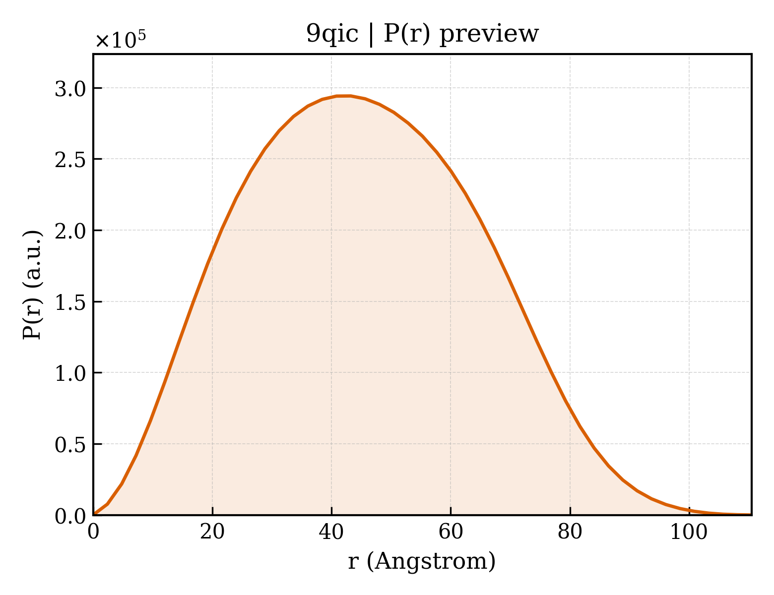 P(r) distribution for 9qic