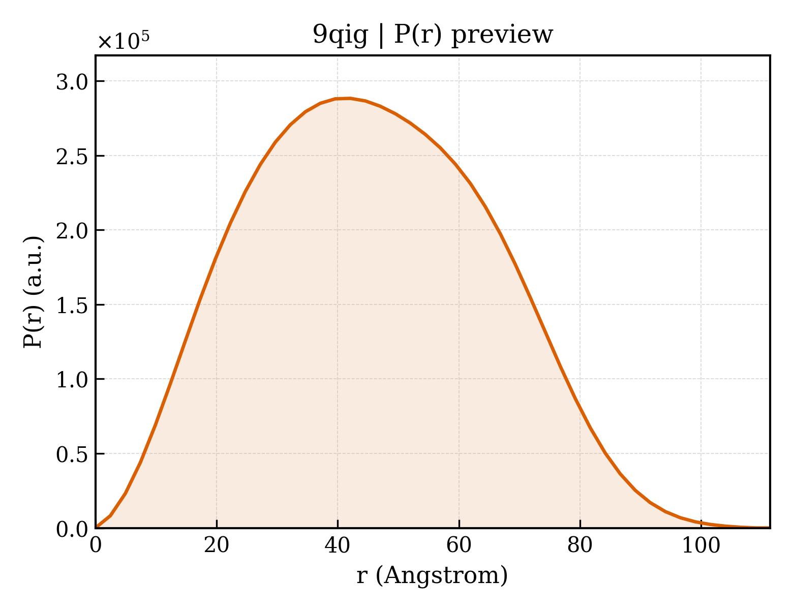 P(r) distribution for 9qig