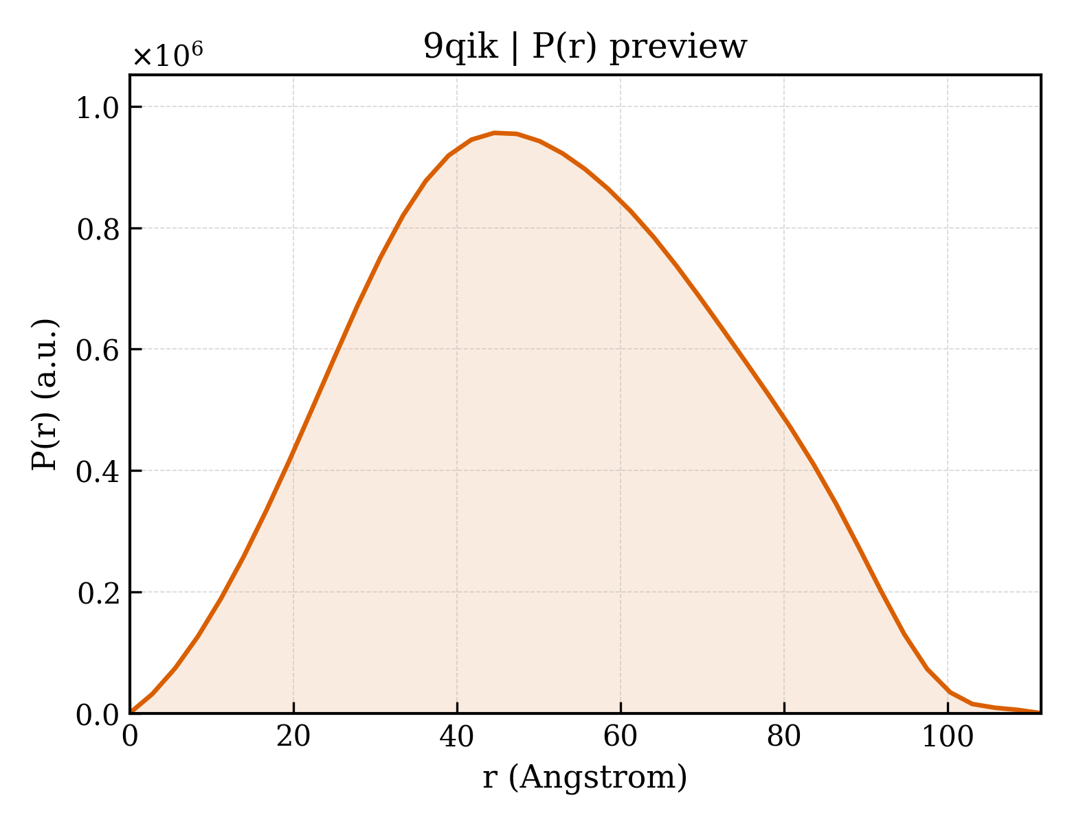 P(r) distribution for 9qik