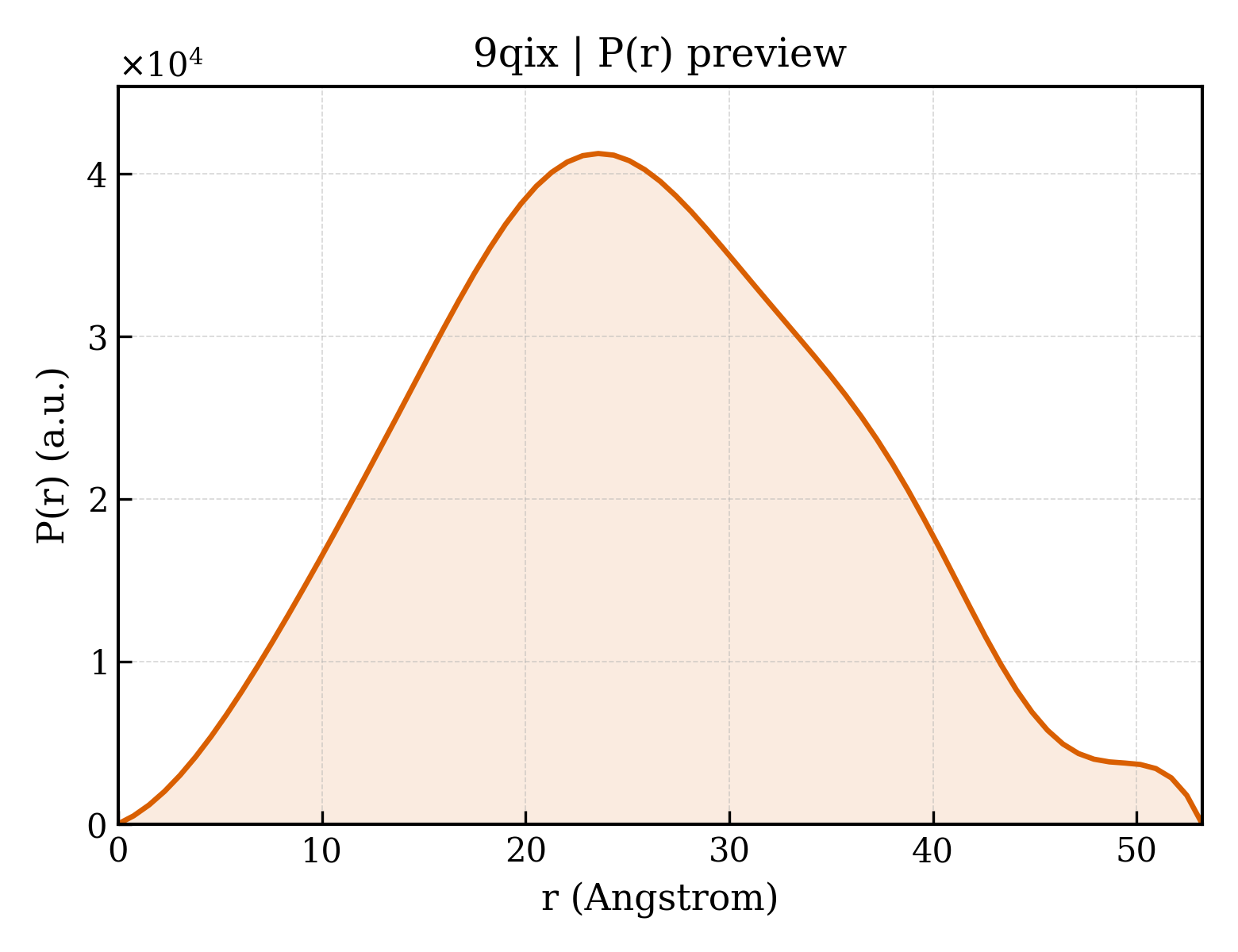 P(r) distribution for 9qix