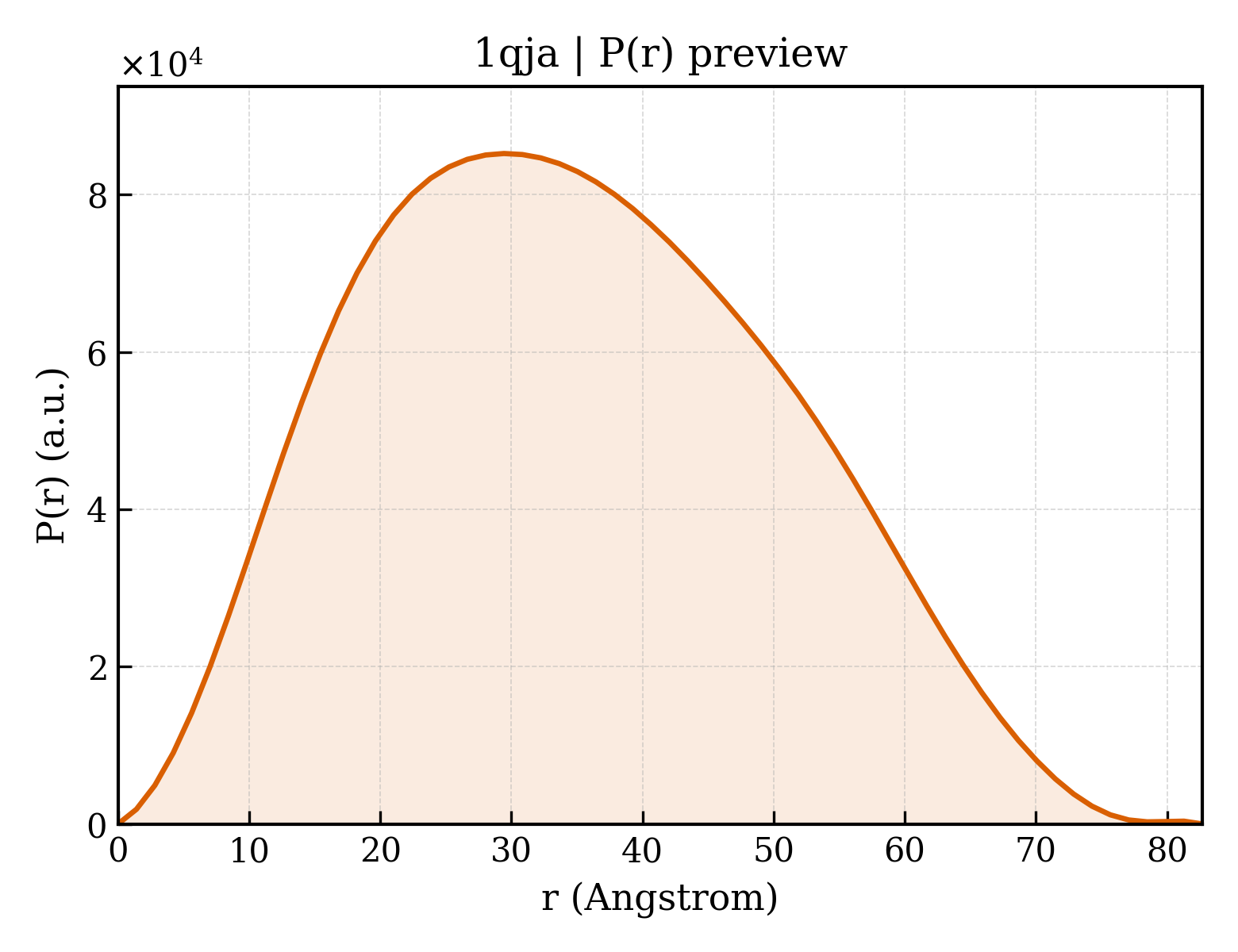 P(r) distribution for 1qja