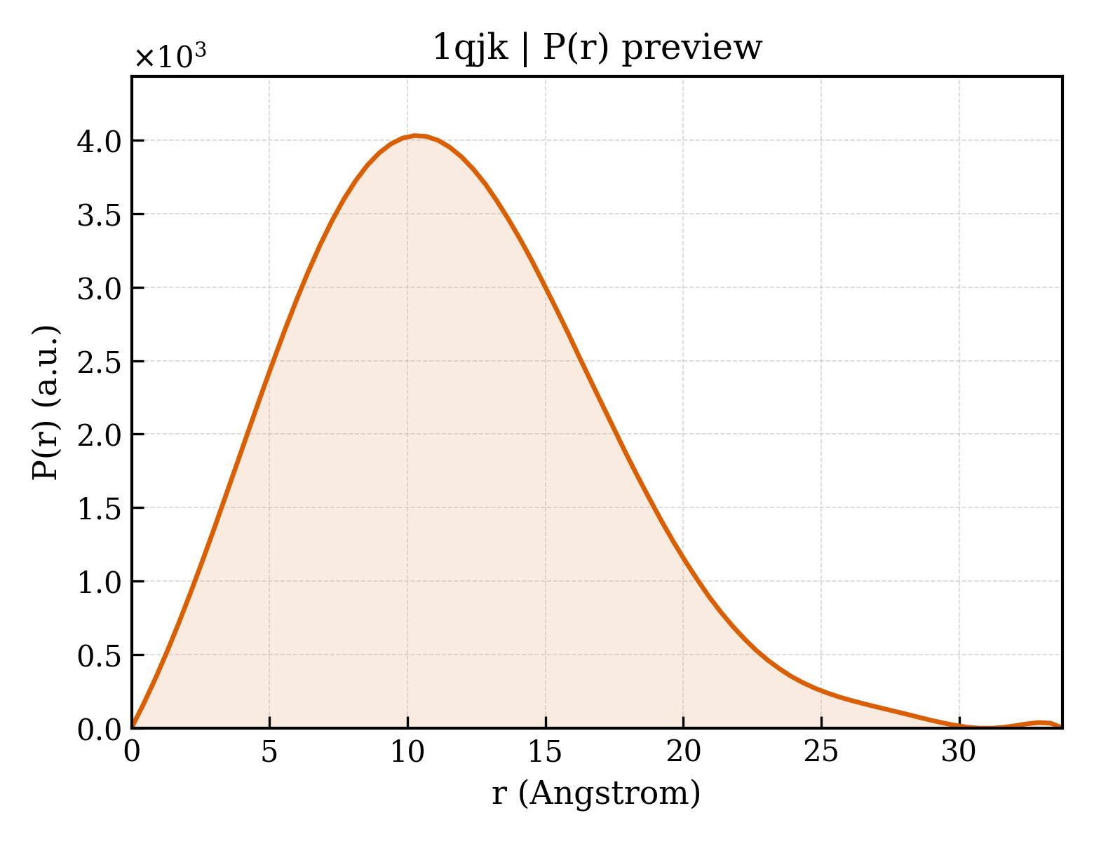 P(r) distribution for 1qjk