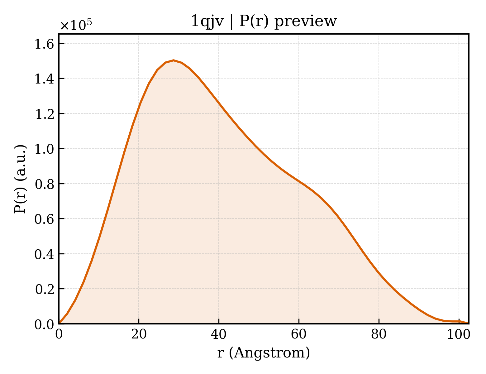P(r) distribution for 1qjv