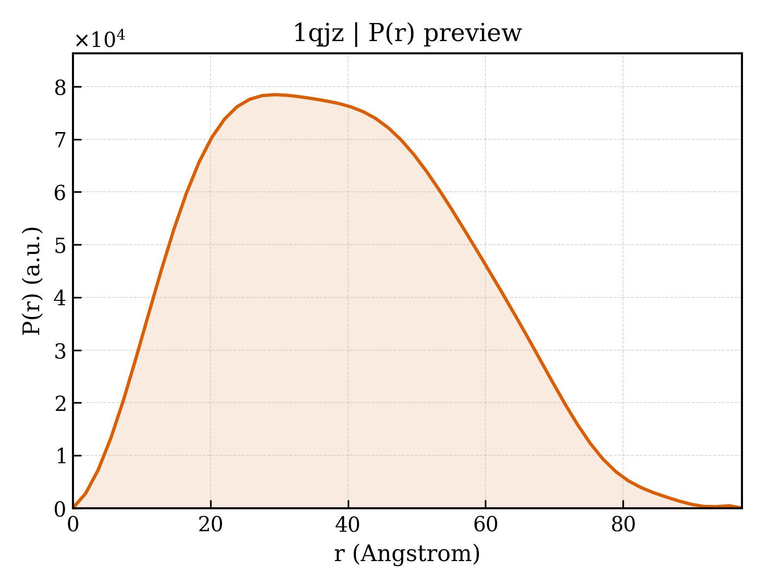 P(r) distribution for 1qjz
