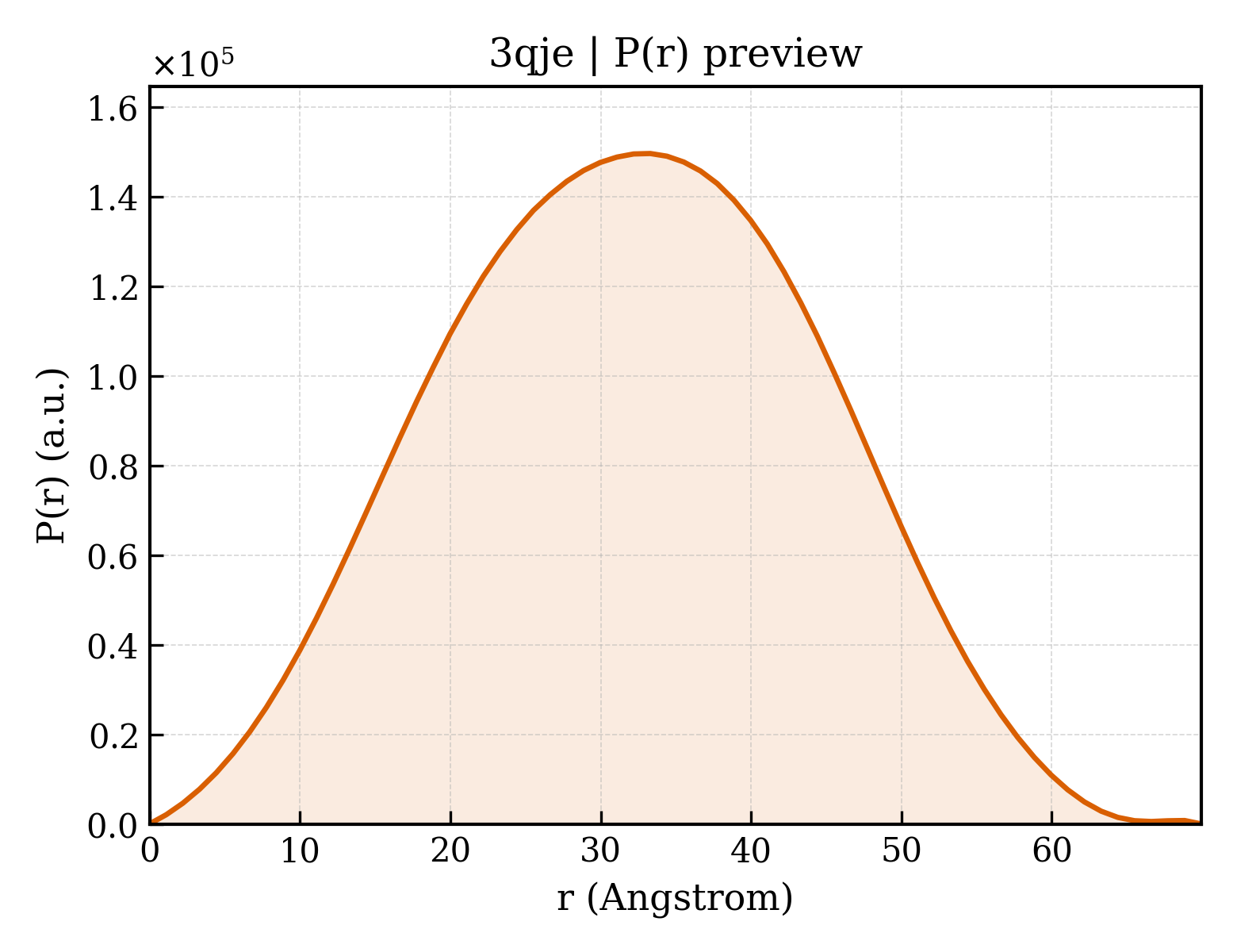 P(r) distribution for 3qje