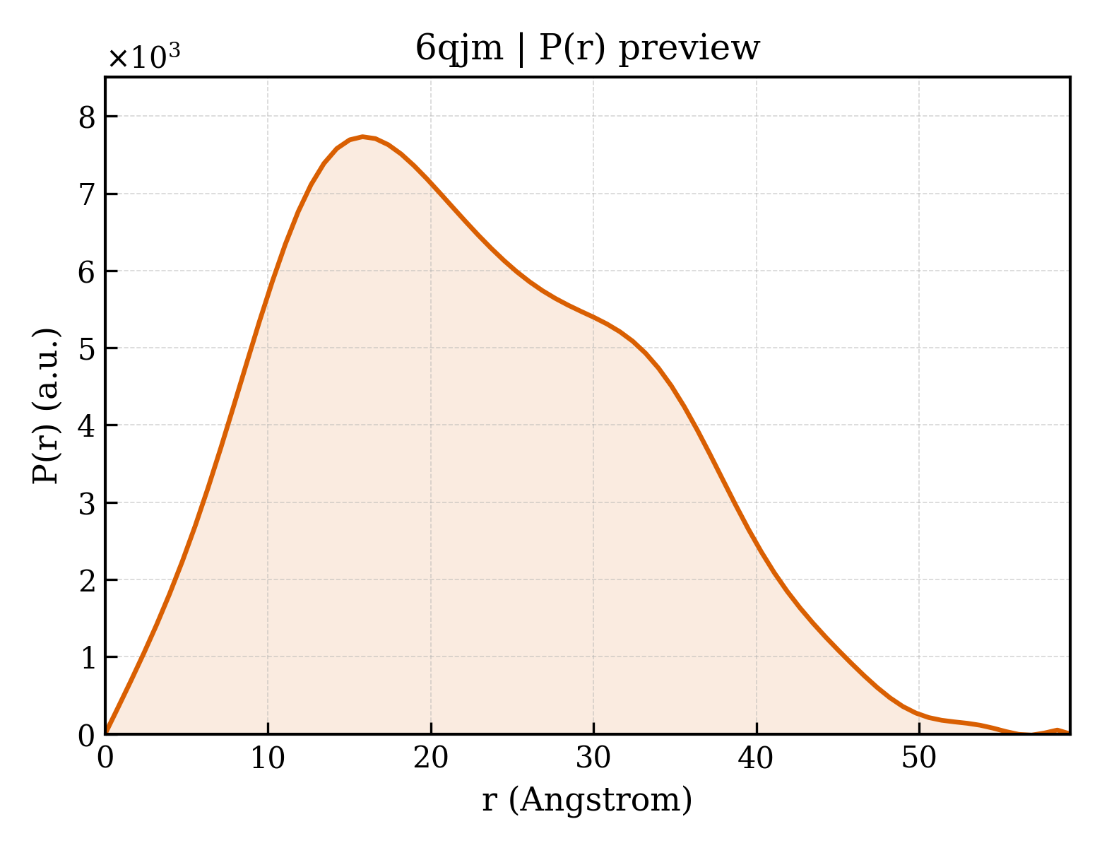 P(r) distribution for 6qjm