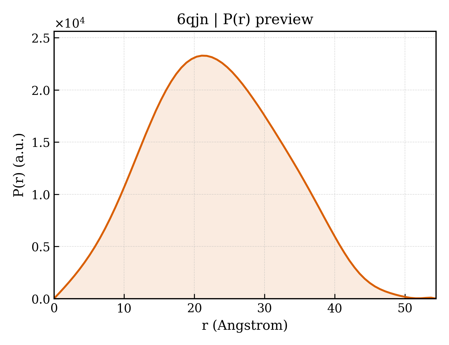 P(r) distribution for 6qjn