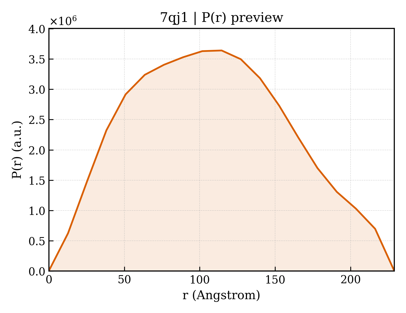 P(r) distribution for 7qj1
