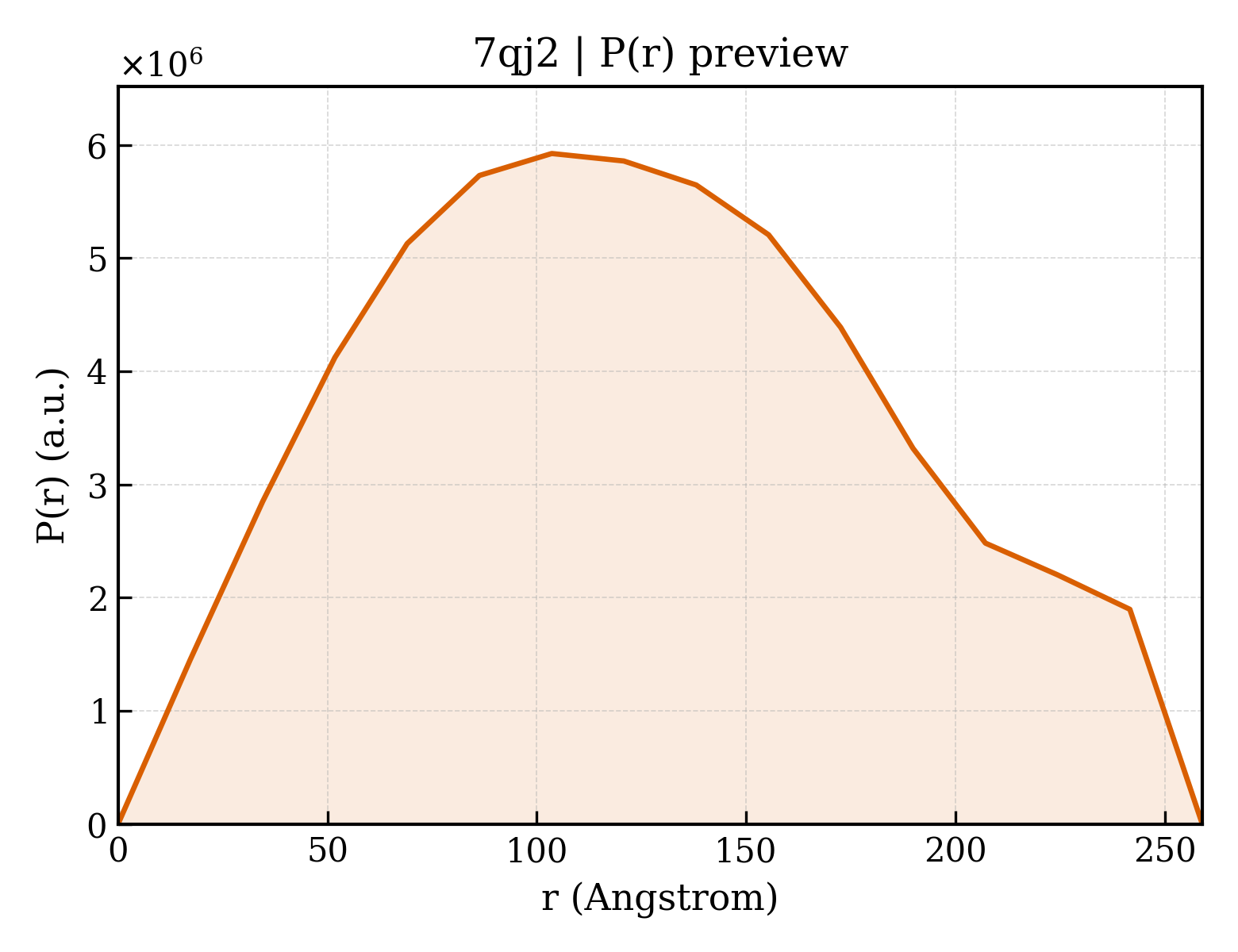 P(r) distribution for 7qj2