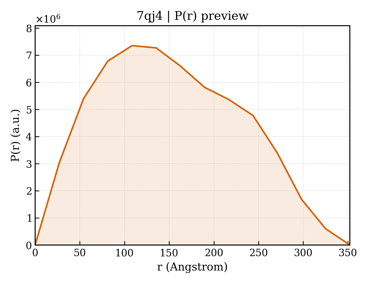 P(r) distribution for 7qj4