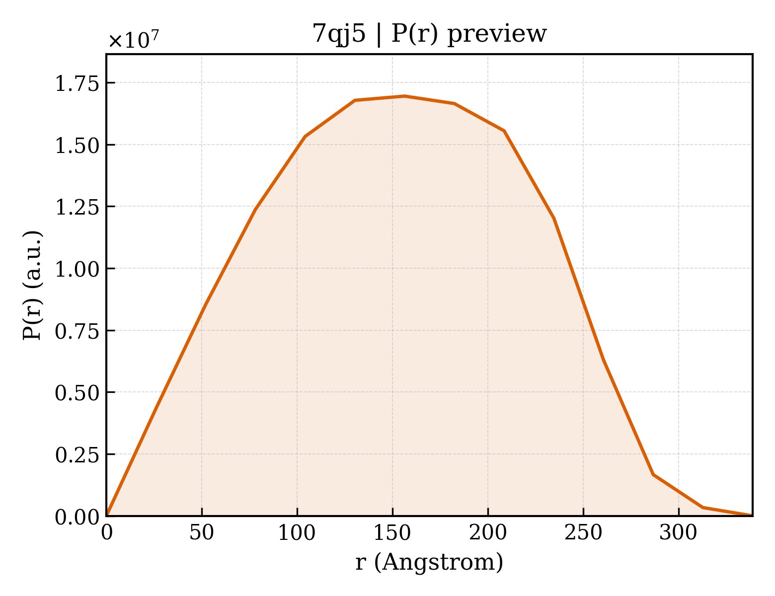 P(r) distribution for 7qj5
