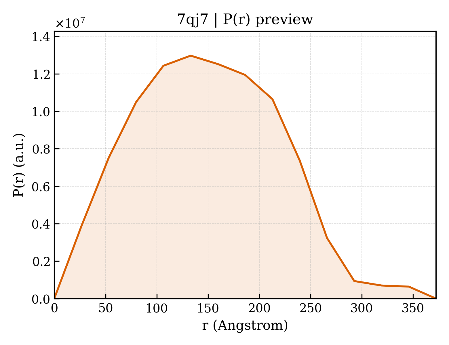 P(r) distribution for 7qj7