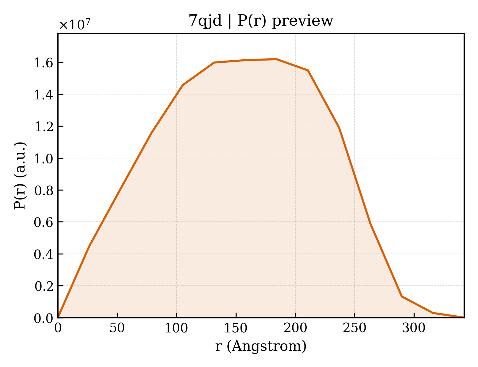 P(r) distribution for 7qjd