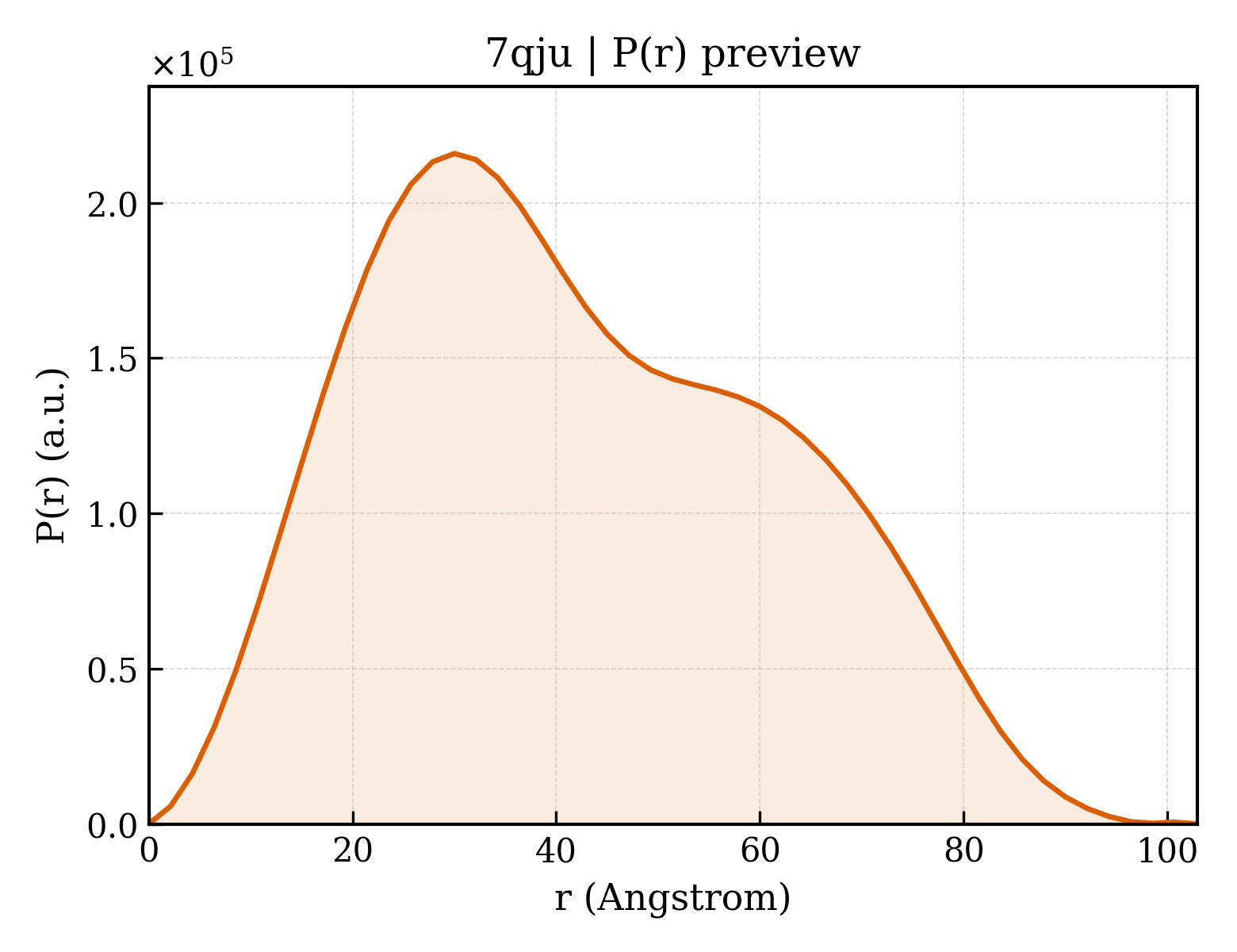 P(r) distribution for 7qju