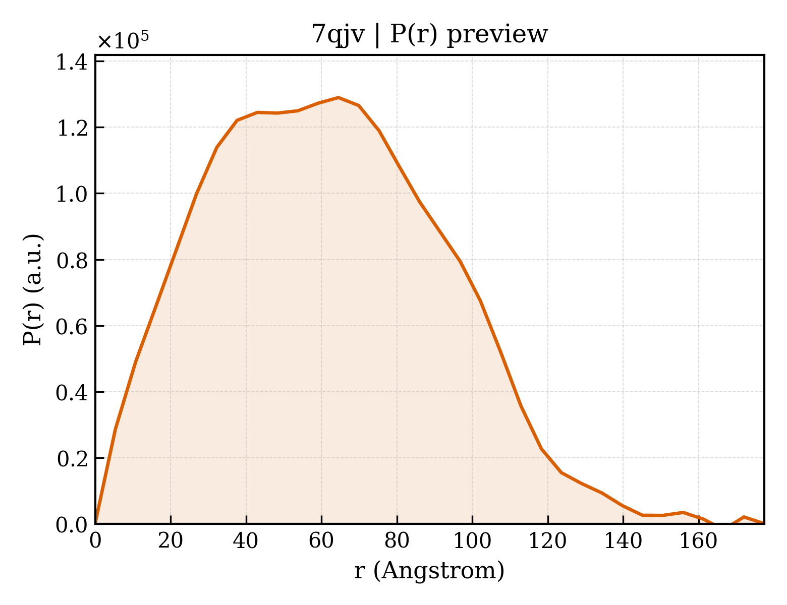 P(r) distribution for 7qjv