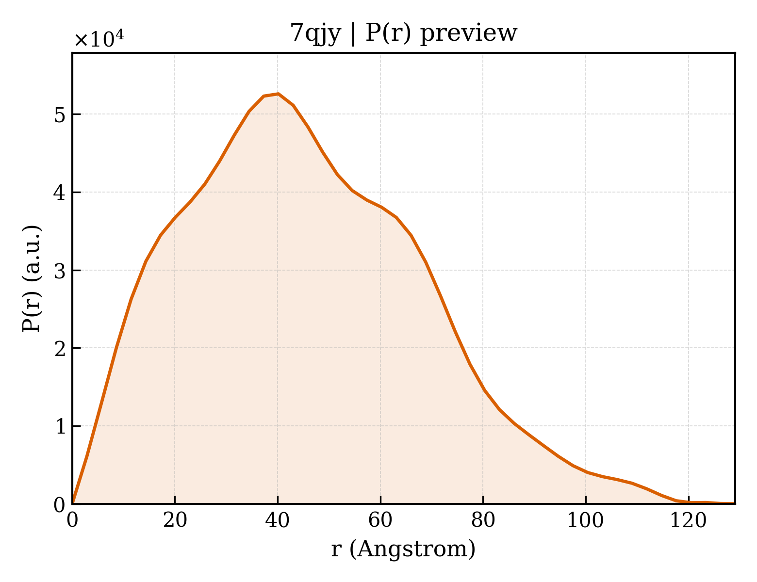 P(r) distribution for 7qjy