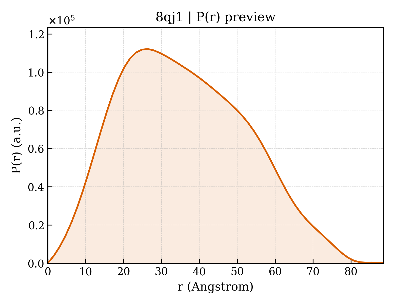 P(r) distribution for 8qj1