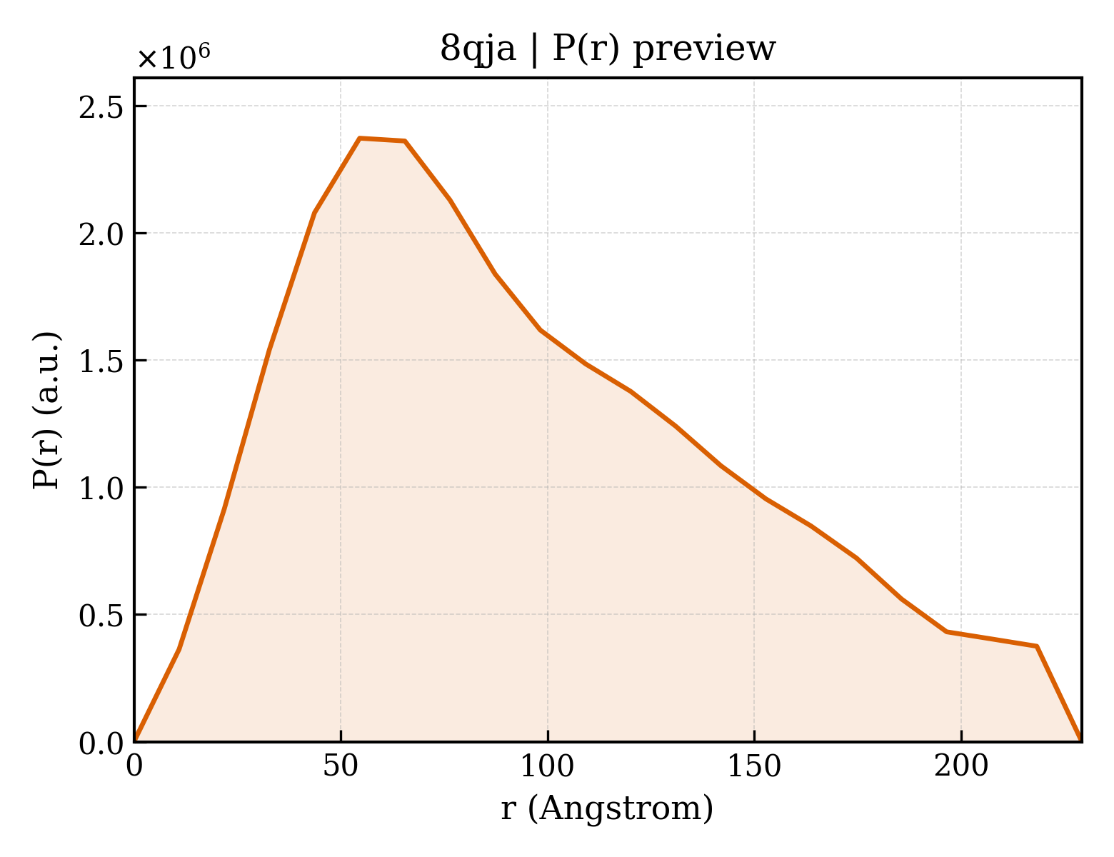 P(r) distribution for 8qja