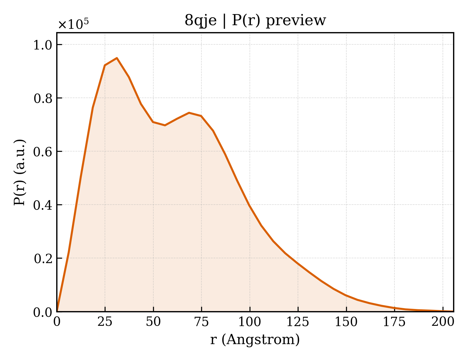 P(r) distribution for 8qje