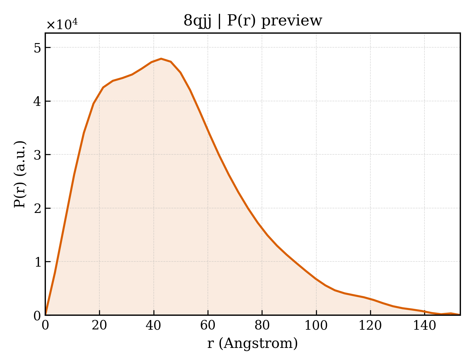 P(r) distribution for 8qjj