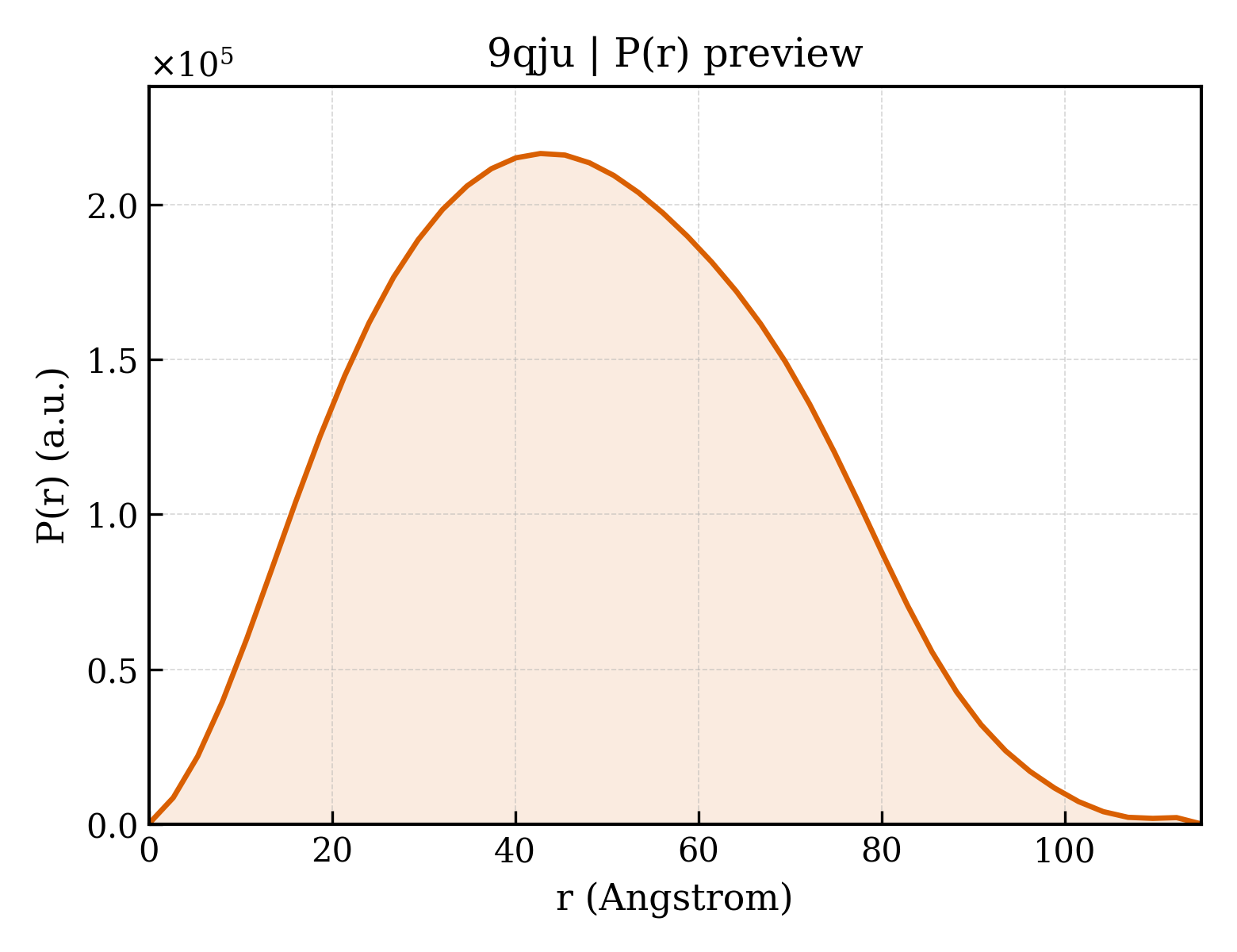 P(r) distribution for 9qju
