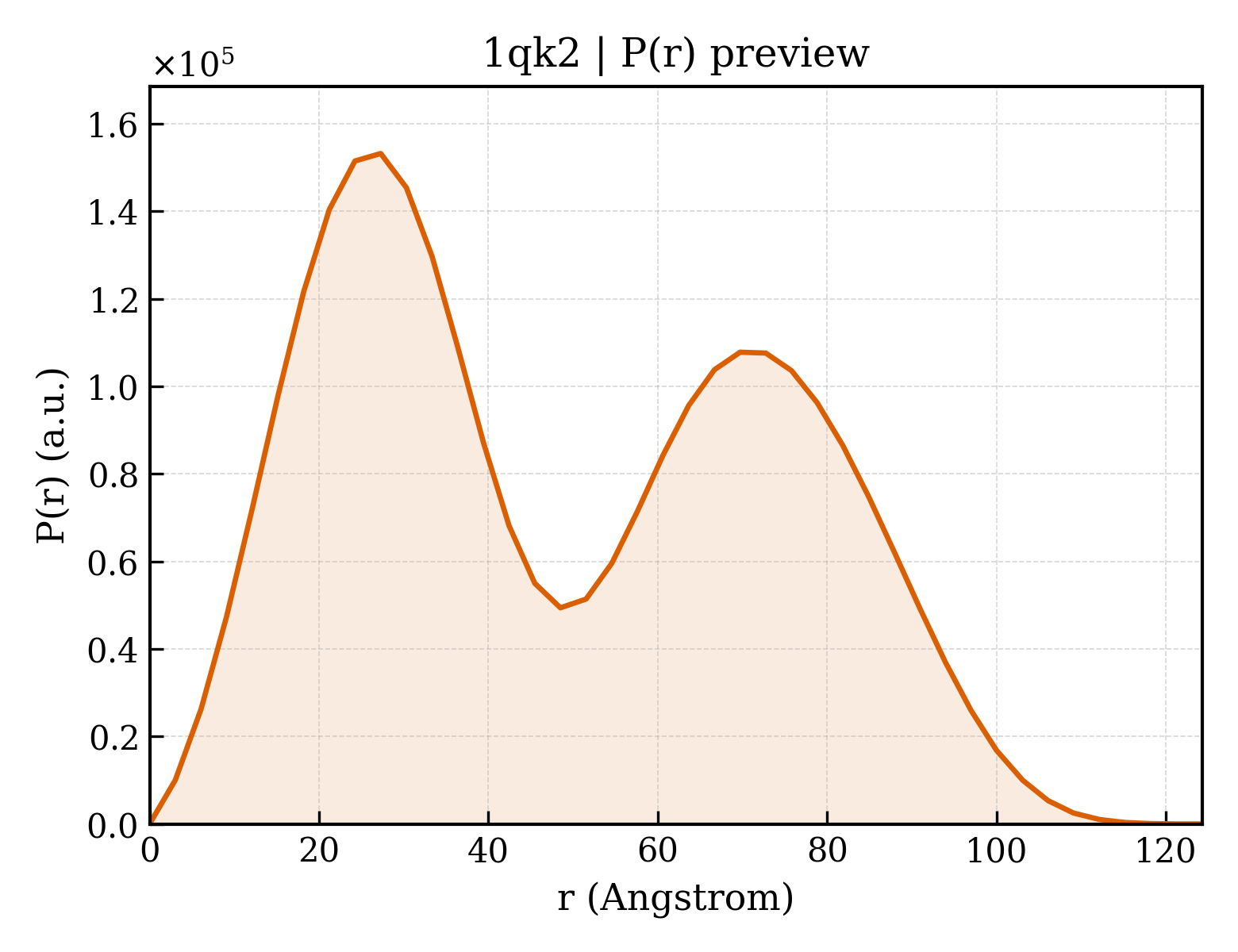 P(r) distribution for 1qk2