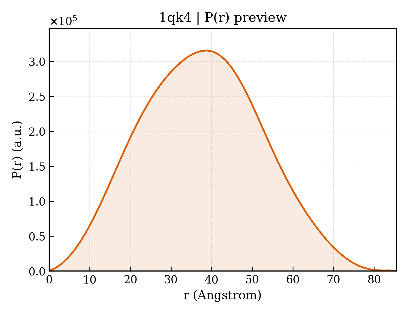 P(r) distribution for 1qk4