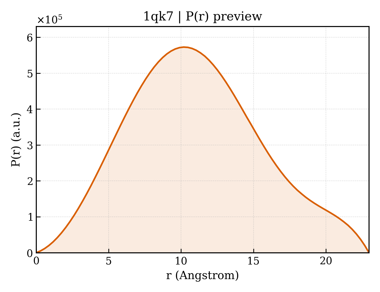 P(r) distribution for 1qk7
