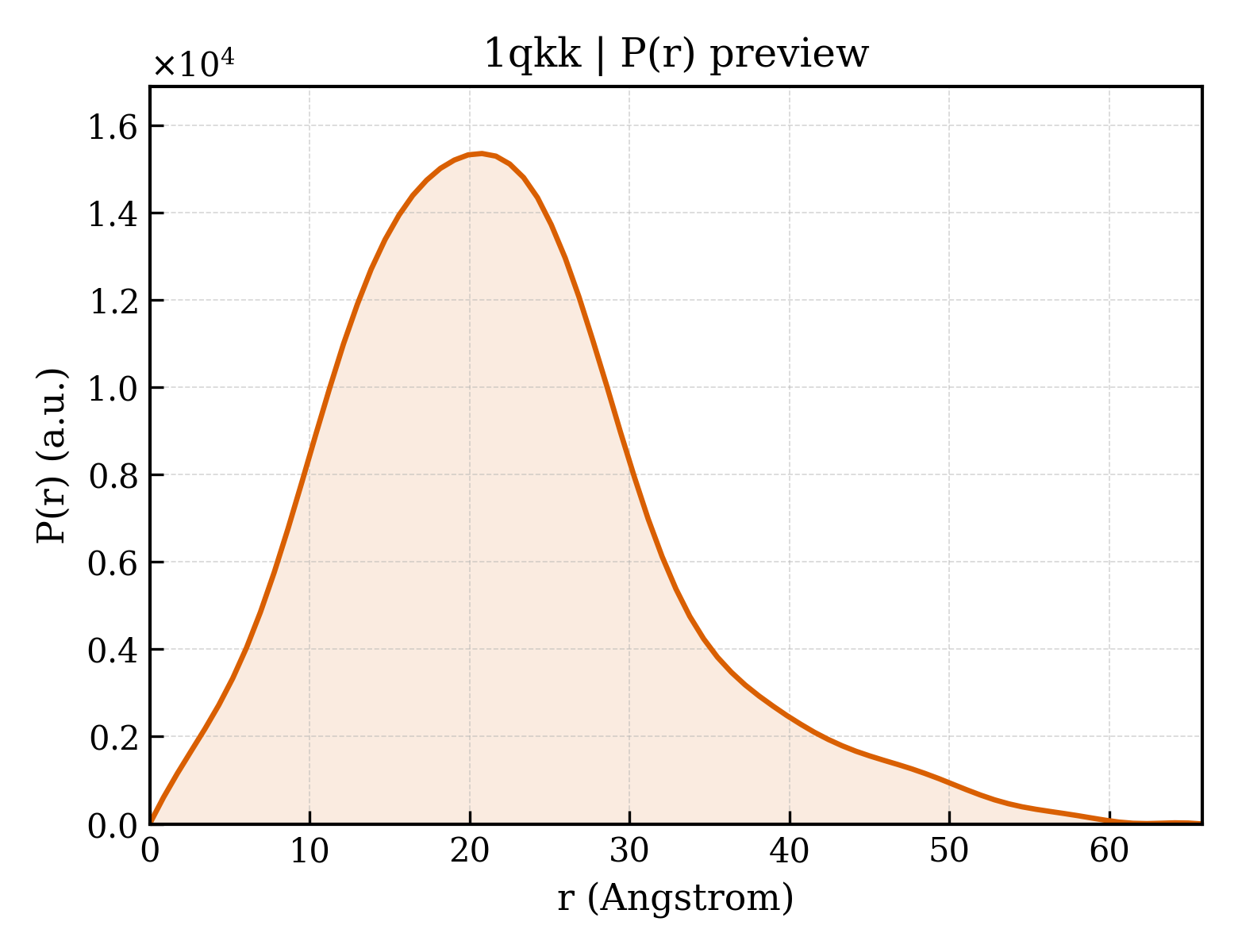 P(r) distribution for 1qkk