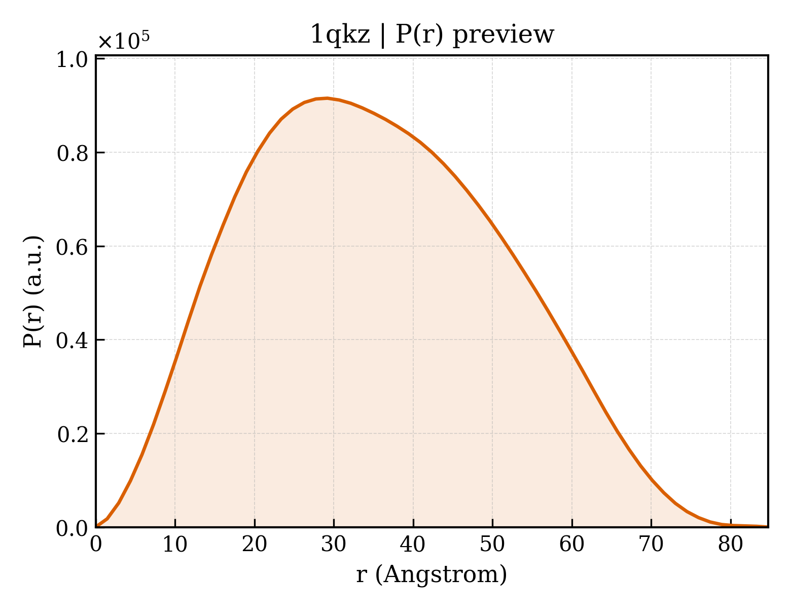 P(r) distribution for 1qkz