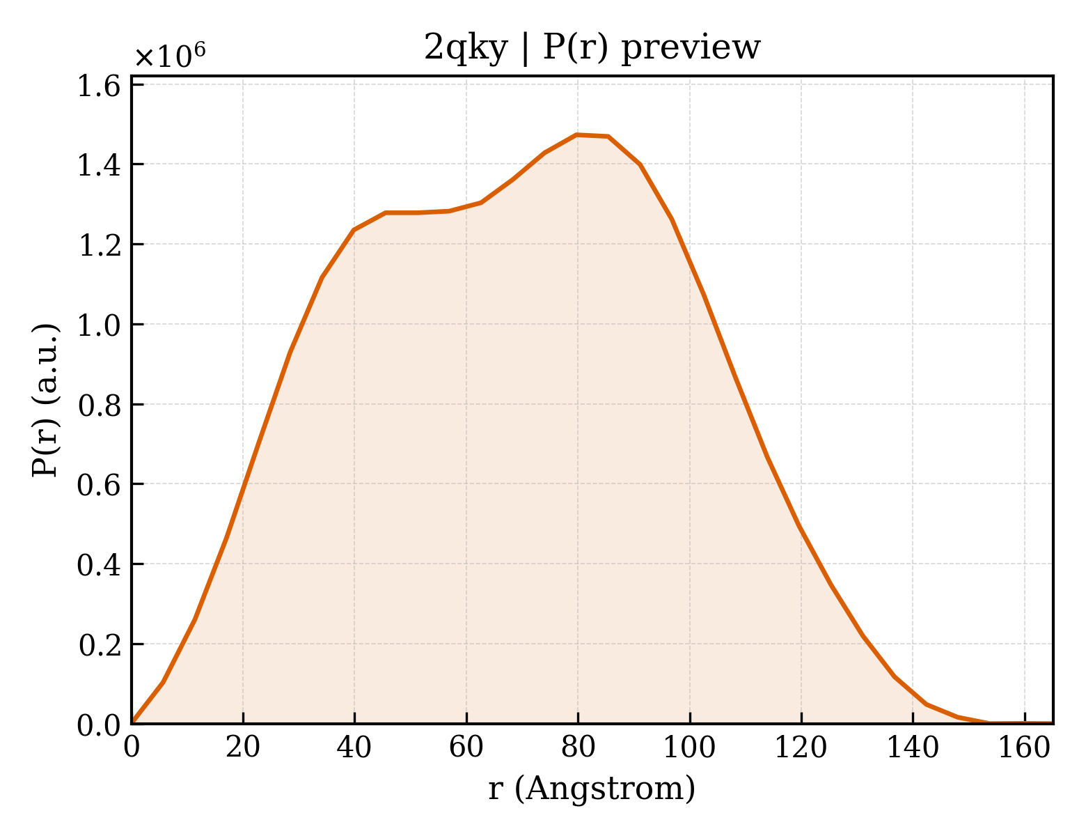 P(r) distribution for 2qky