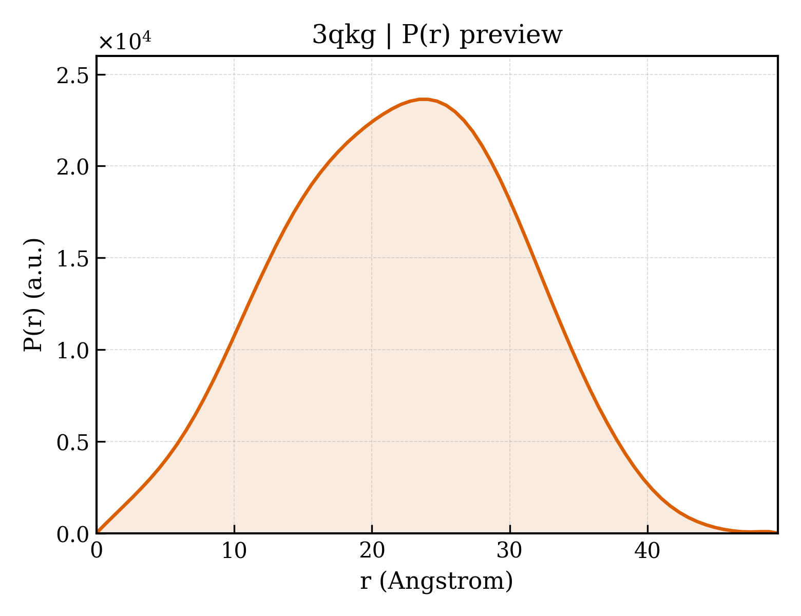 P(r) distribution for 3qkg