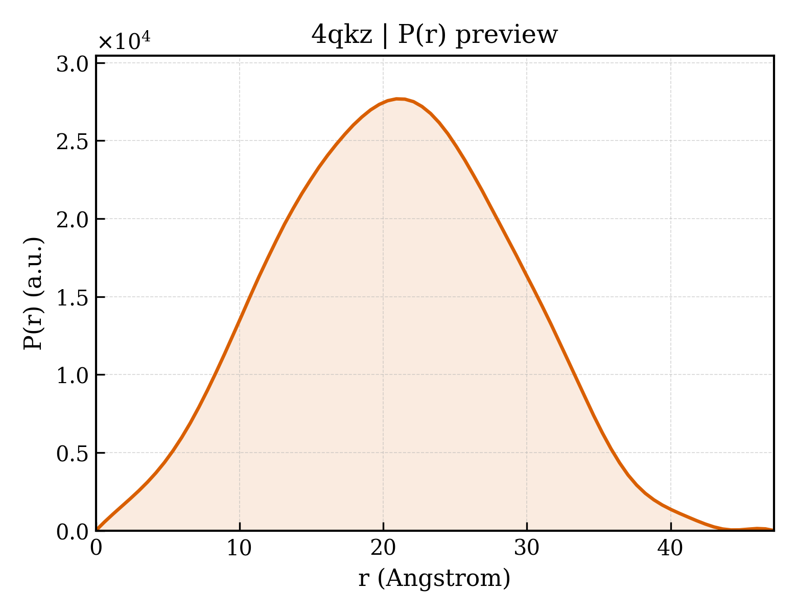 P(r) distribution for 4qkz