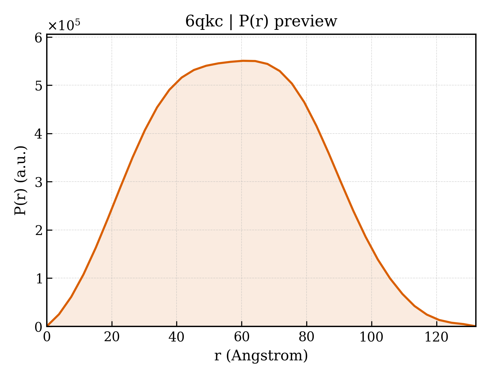 P(r) distribution for 6qkc
